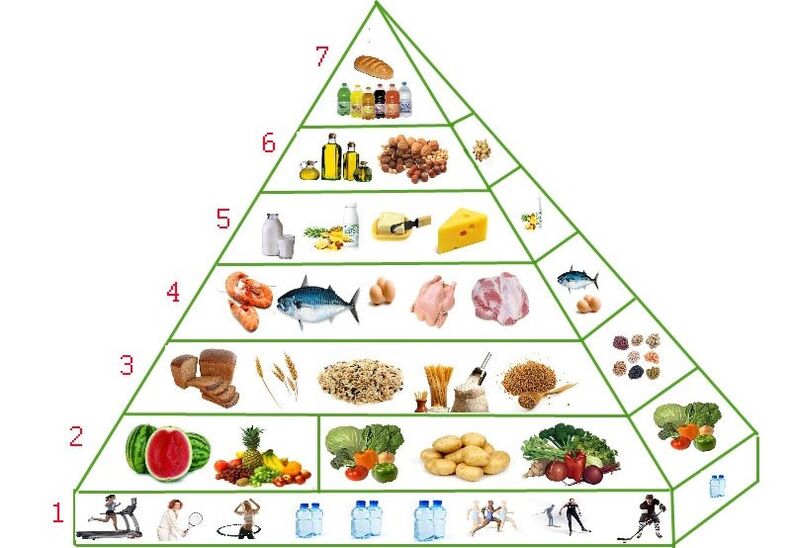 uztura piramīda svara zaudēšanai