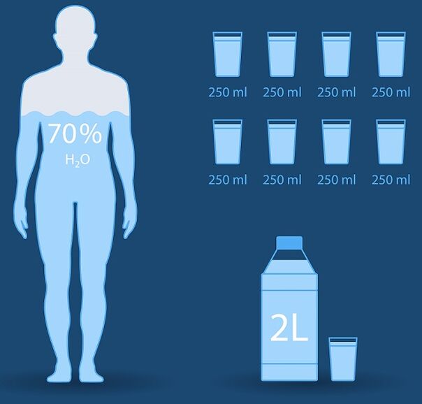 Vidējais dienas ūdens patēriņš